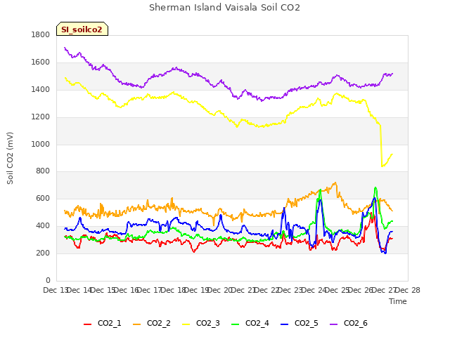 plot of Sherman Island Vaisala Soil CO2