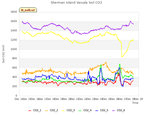 plot of Sherman Island Vaisala Soil CO2