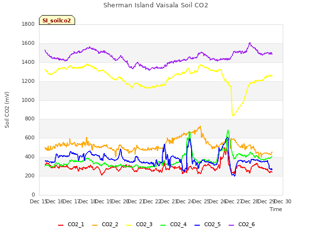 plot of Sherman Island Vaisala Soil CO2