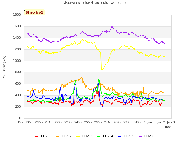 plot of Sherman Island Vaisala Soil CO2