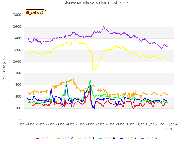 plot of Sherman Island Vaisala Soil CO2