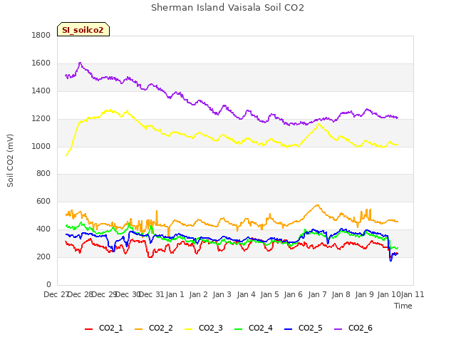 plot of Sherman Island Vaisala Soil CO2