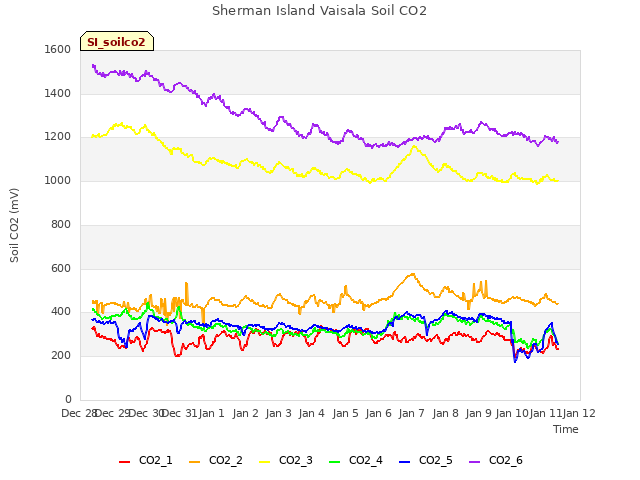 plot of Sherman Island Vaisala Soil CO2