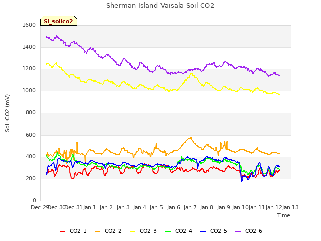 plot of Sherman Island Vaisala Soil CO2