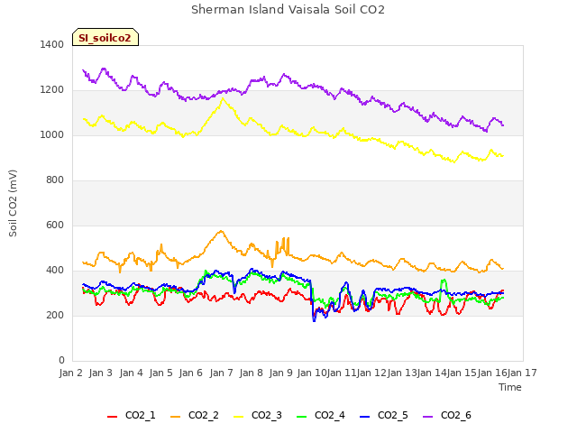 plot of Sherman Island Vaisala Soil CO2
