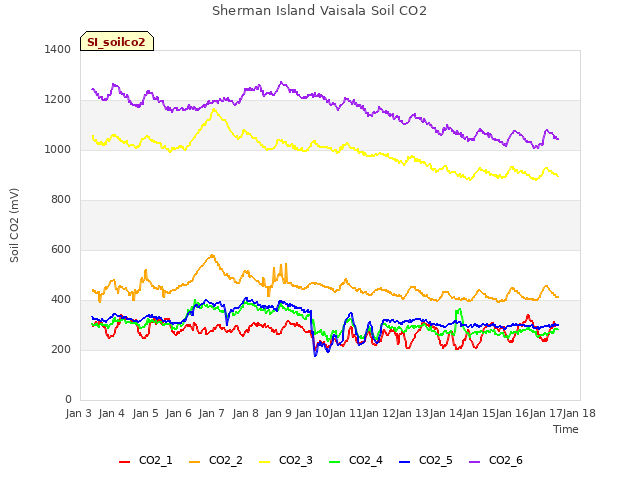 plot of Sherman Island Vaisala Soil CO2