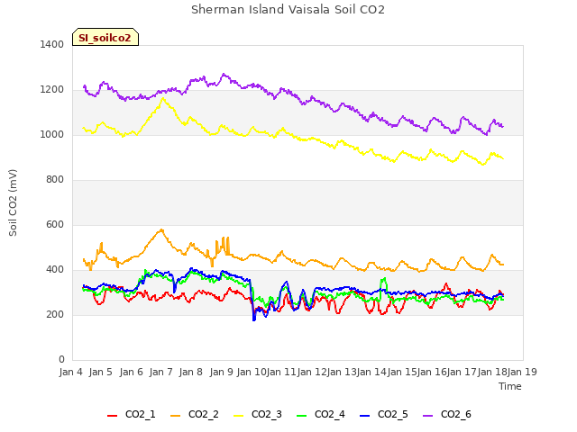 plot of Sherman Island Vaisala Soil CO2