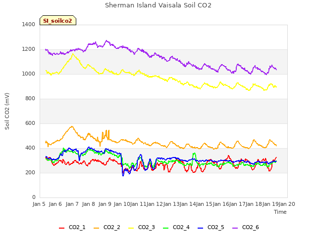 plot of Sherman Island Vaisala Soil CO2