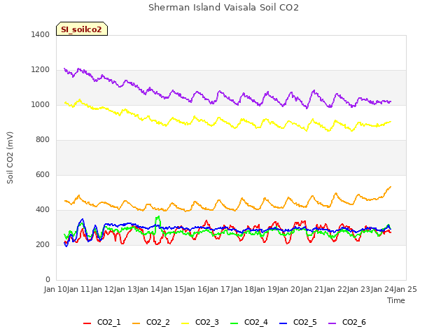 plot of Sherman Island Vaisala Soil CO2