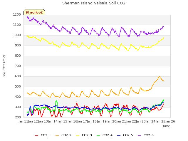 plot of Sherman Island Vaisala Soil CO2