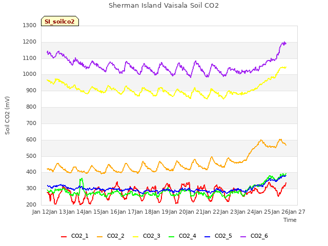 plot of Sherman Island Vaisala Soil CO2