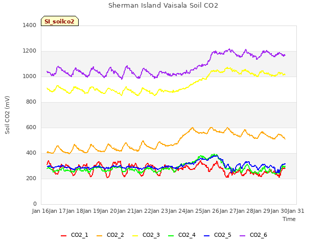 plot of Sherman Island Vaisala Soil CO2