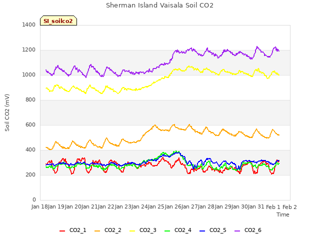 plot of Sherman Island Vaisala Soil CO2