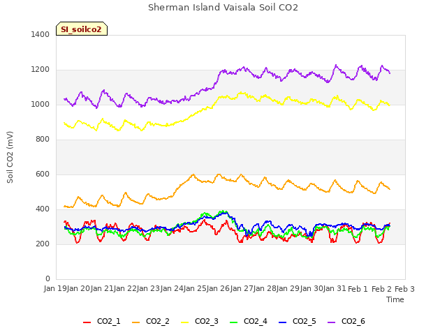 plot of Sherman Island Vaisala Soil CO2