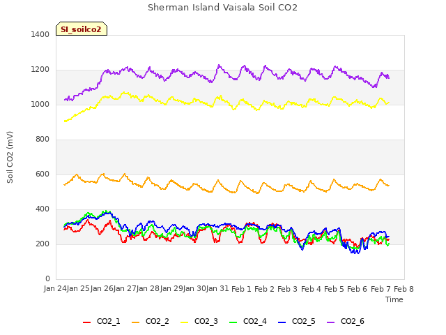 plot of Sherman Island Vaisala Soil CO2