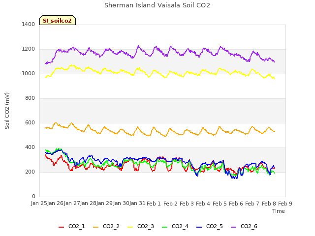 plot of Sherman Island Vaisala Soil CO2