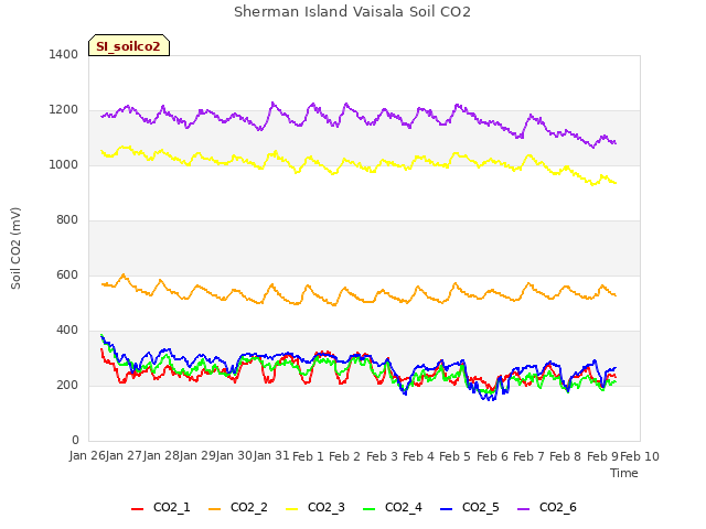 plot of Sherman Island Vaisala Soil CO2