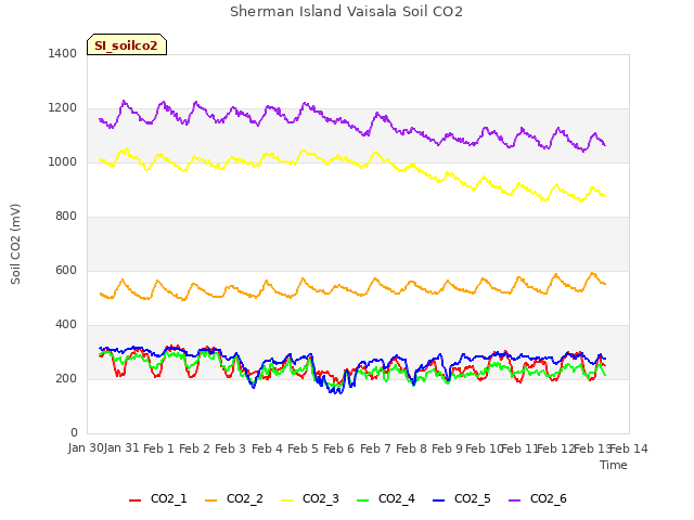 plot of Sherman Island Vaisala Soil CO2
