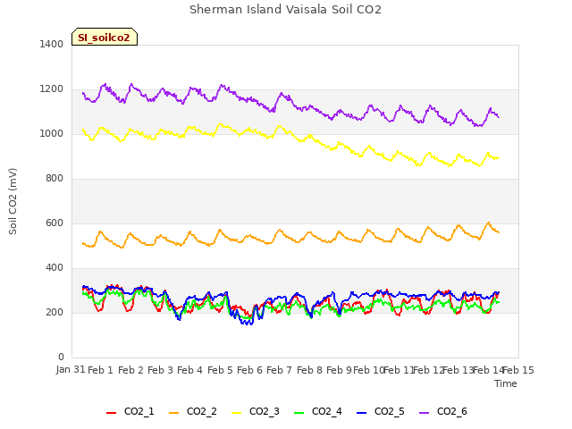 plot of Sherman Island Vaisala Soil CO2