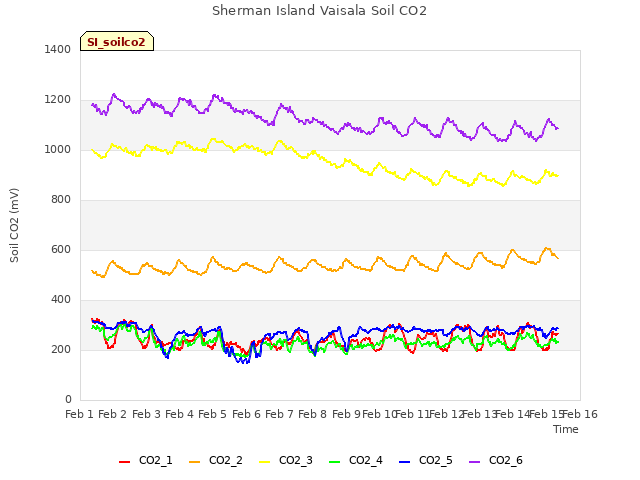 plot of Sherman Island Vaisala Soil CO2