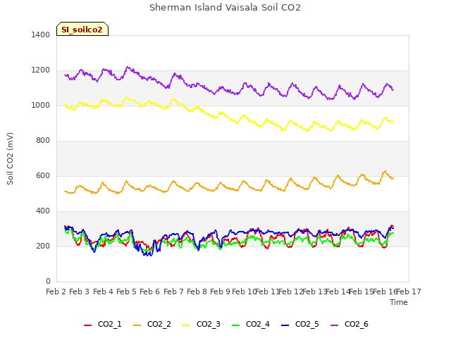 plot of Sherman Island Vaisala Soil CO2