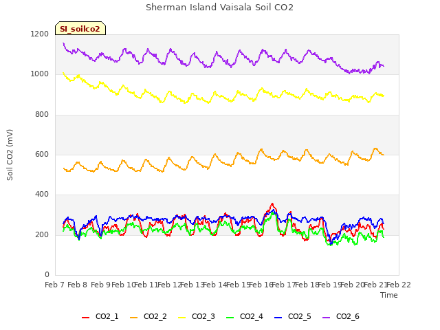 plot of Sherman Island Vaisala Soil CO2