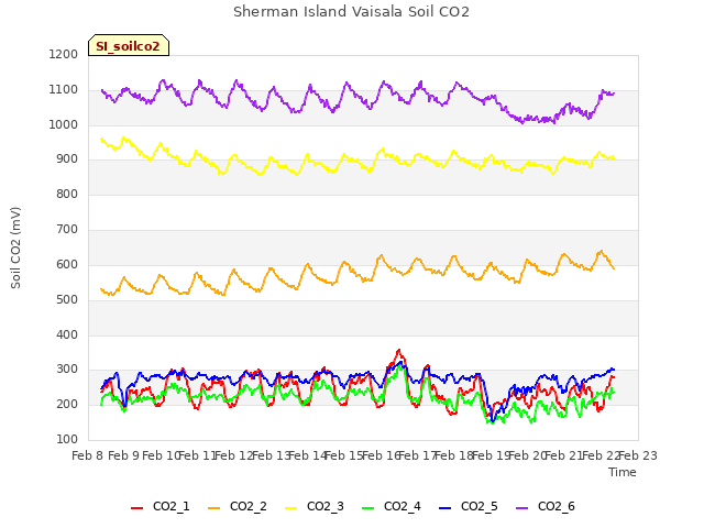 plot of Sherman Island Vaisala Soil CO2