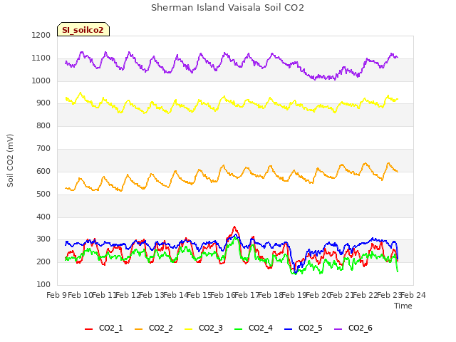 plot of Sherman Island Vaisala Soil CO2