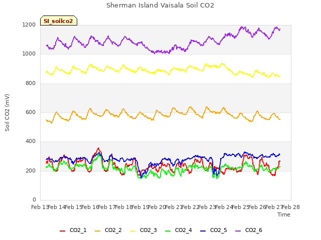 plot of Sherman Island Vaisala Soil CO2