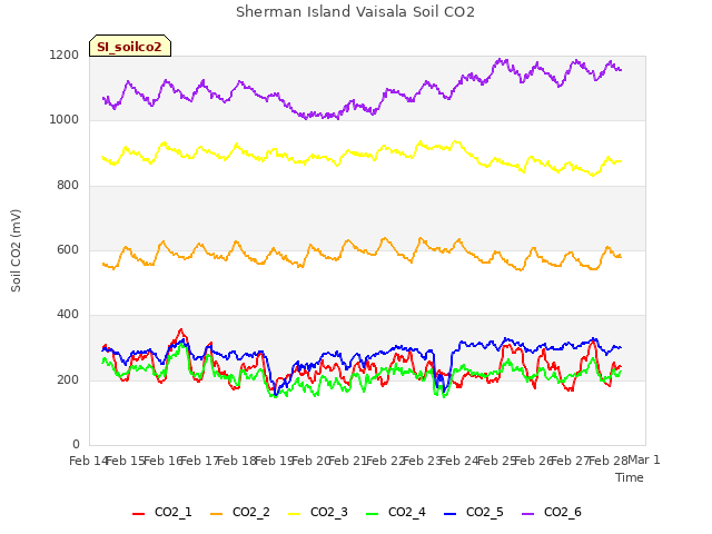 plot of Sherman Island Vaisala Soil CO2