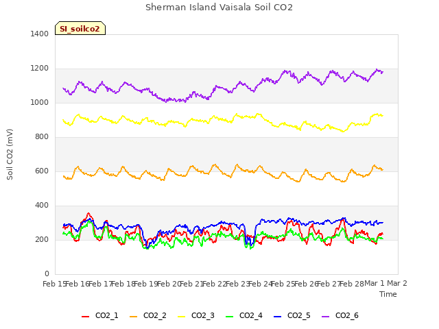 plot of Sherman Island Vaisala Soil CO2