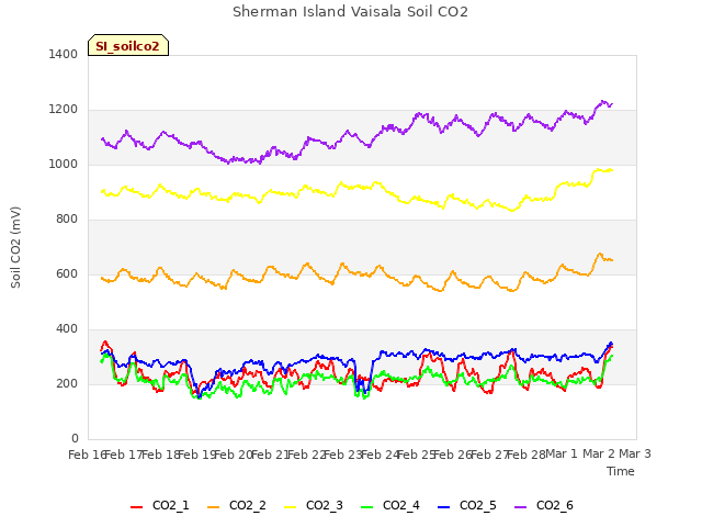 plot of Sherman Island Vaisala Soil CO2