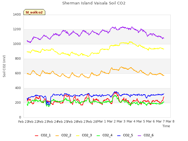 plot of Sherman Island Vaisala Soil CO2