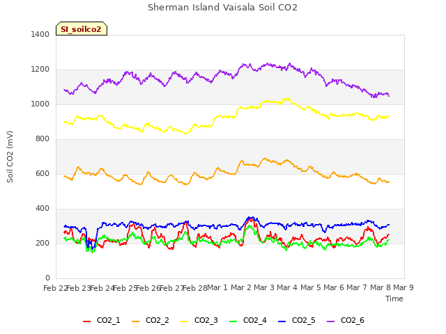 plot of Sherman Island Vaisala Soil CO2