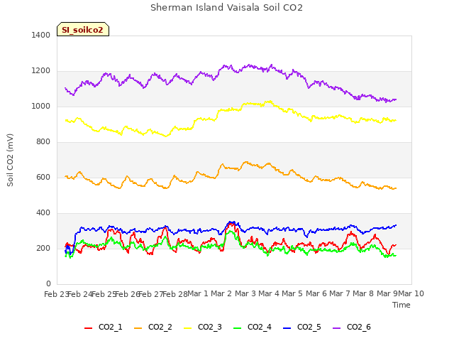 plot of Sherman Island Vaisala Soil CO2