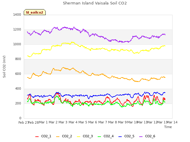 plot of Sherman Island Vaisala Soil CO2