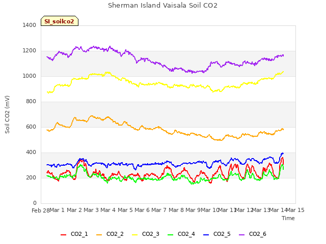 plot of Sherman Island Vaisala Soil CO2