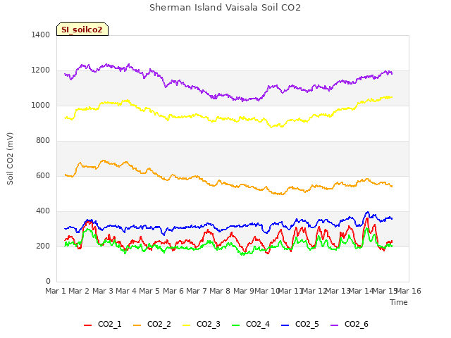 plot of Sherman Island Vaisala Soil CO2