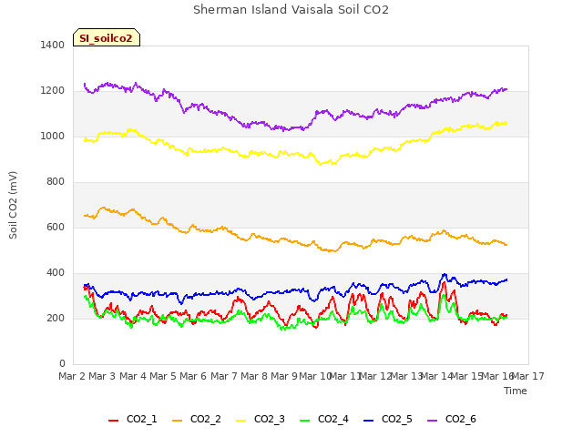 plot of Sherman Island Vaisala Soil CO2