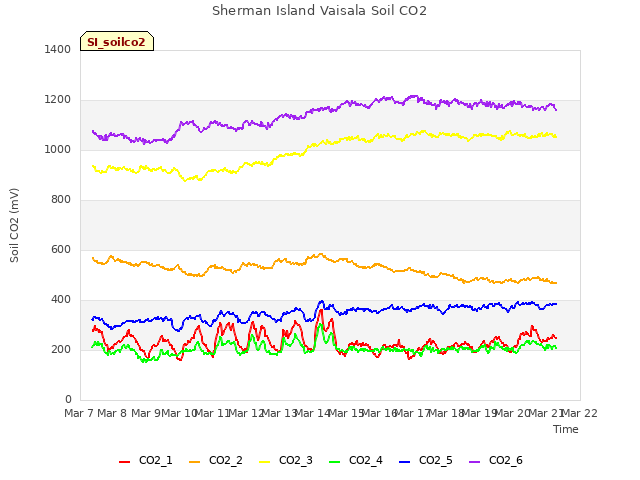 plot of Sherman Island Vaisala Soil CO2