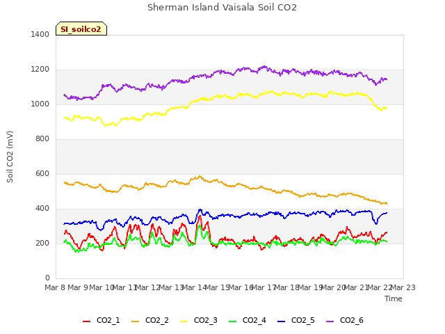 plot of Sherman Island Vaisala Soil CO2