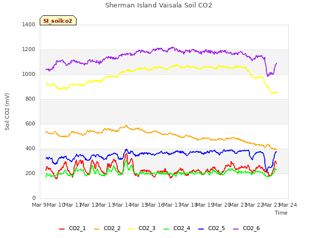 plot of Sherman Island Vaisala Soil CO2