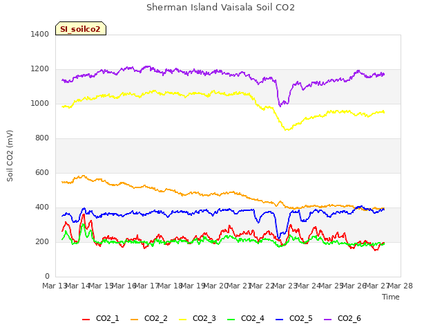 plot of Sherman Island Vaisala Soil CO2