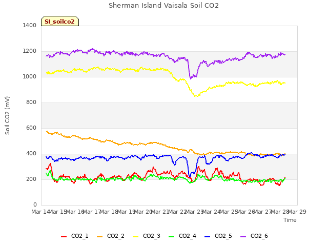 plot of Sherman Island Vaisala Soil CO2