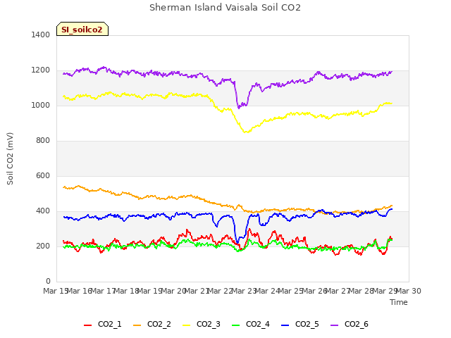 plot of Sherman Island Vaisala Soil CO2