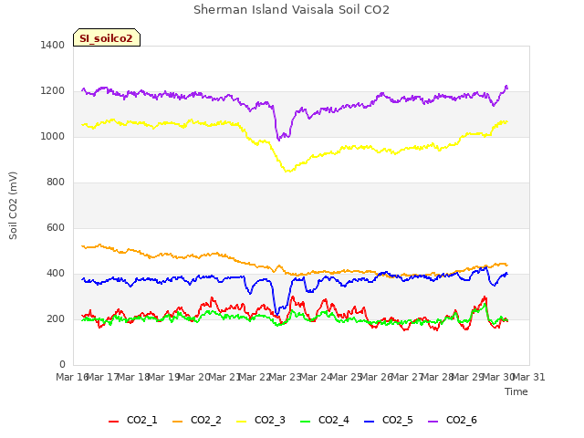 plot of Sherman Island Vaisala Soil CO2