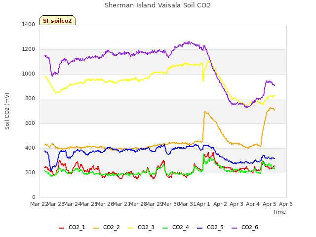 plot of Sherman Island Vaisala Soil CO2