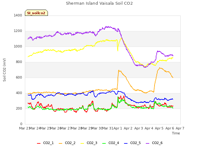 plot of Sherman Island Vaisala Soil CO2