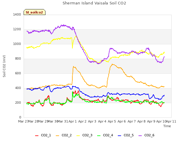 plot of Sherman Island Vaisala Soil CO2