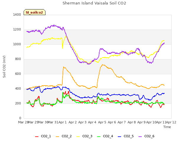 plot of Sherman Island Vaisala Soil CO2